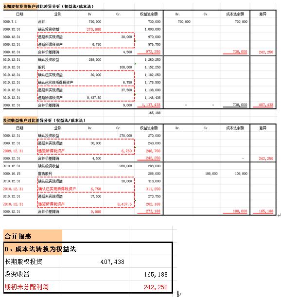 课程中举例借:长期股权投资407438贷:投资收益
